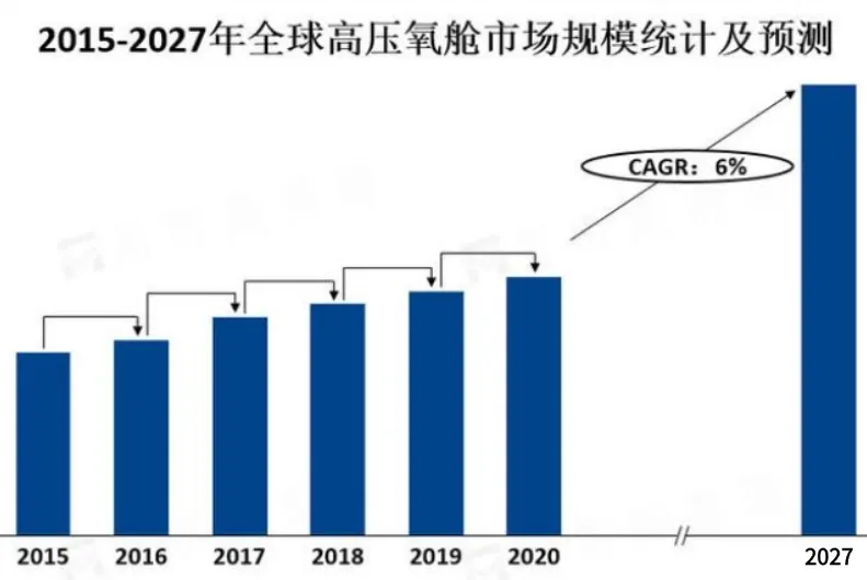 高壓氧艙 全球 市場規(guī)模 行情 格局分析及預(yù)測！